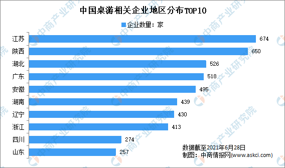 年上半年中国桌游企业大数据分析（图）棋牌新增桌游企业3543